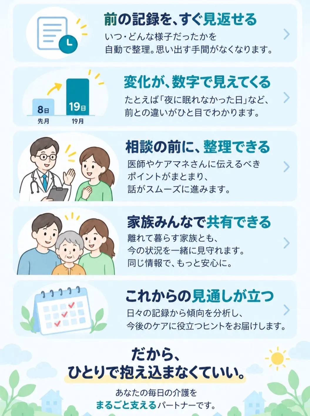 前の記録をすぐ見返せる。変化が数字で見えてくる。相談の前に整理できる。家族みんなで共有できる。これからの見通しが立つ。だから、ひとりで抱え込まなくていい。