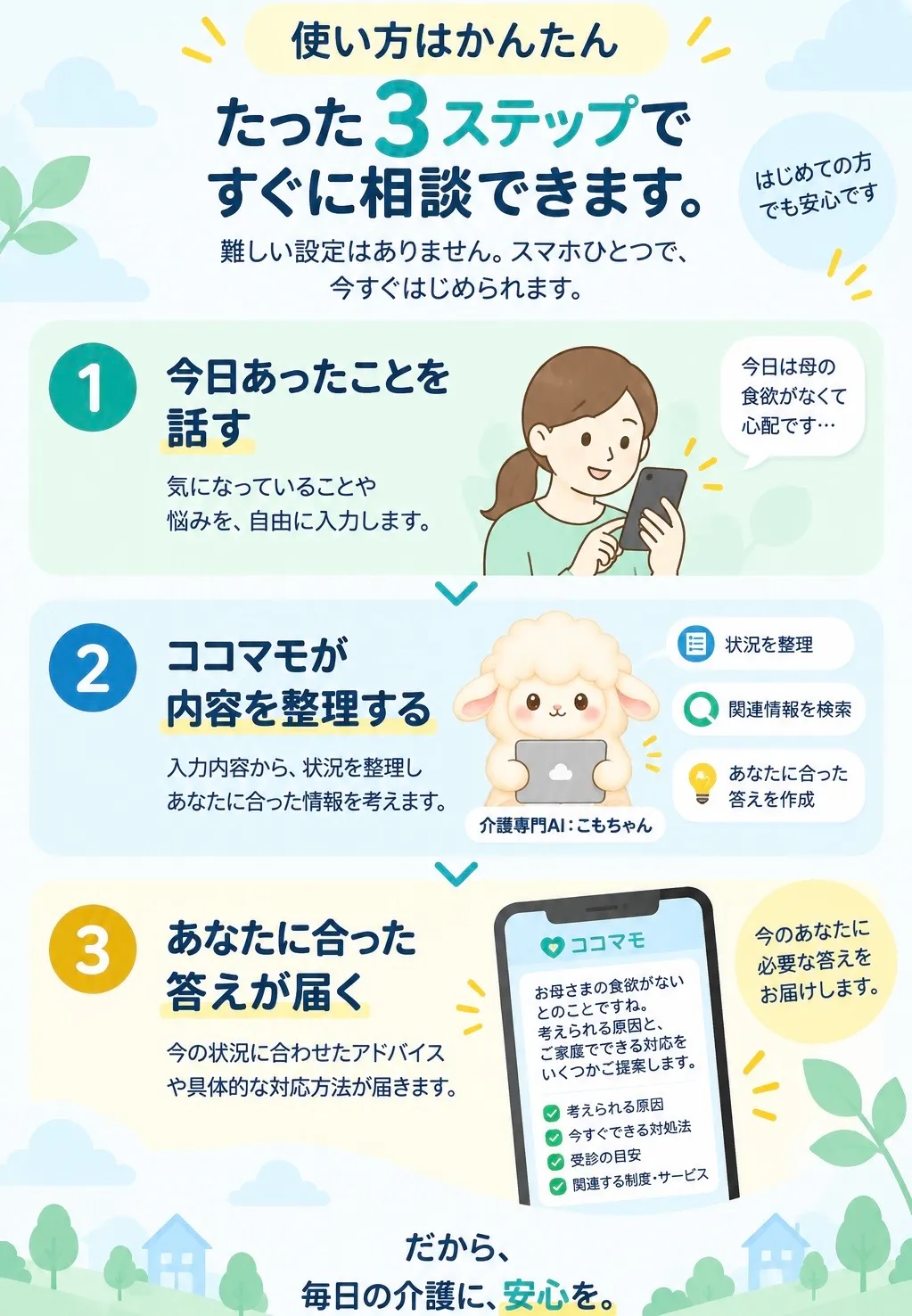 使い方はかんたん。たった3ステップですぐに相談できます。1 今日あったことを話す。2 ココマモが内容を整理する。3 あなたに合った答えが届く。