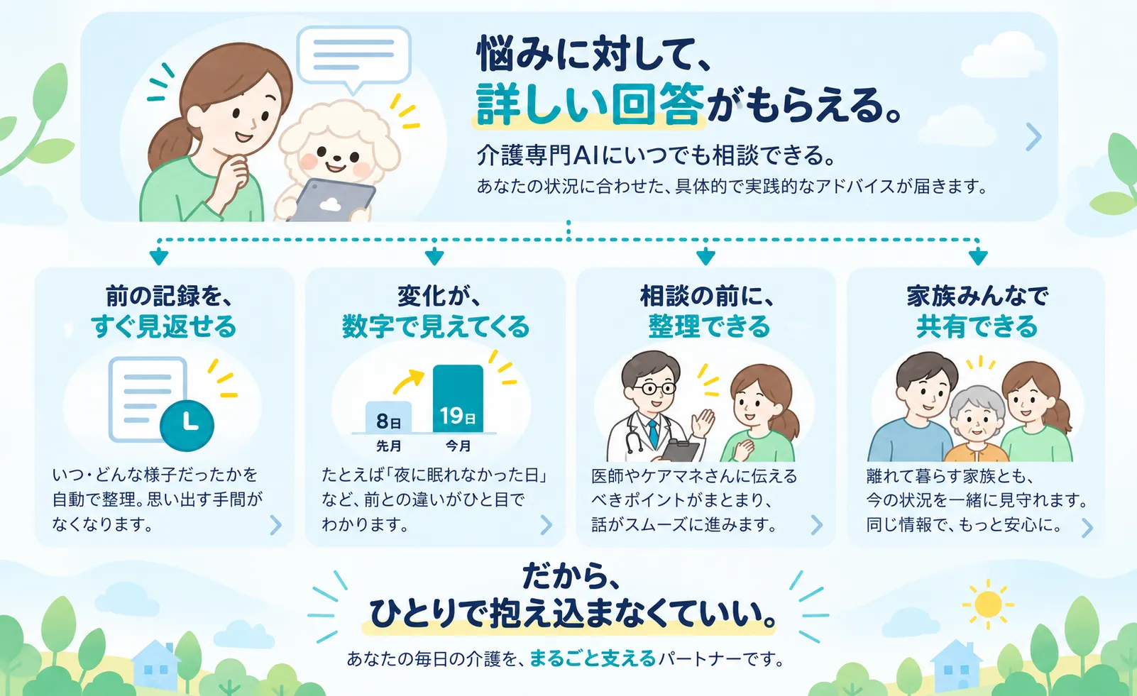 悩みに対して、詳しい回答がもらえる。介護専門AIにいつでも相談できる。前の記録をすぐ見返せる。変化が数字で見えてくる。相談の前に整理できる。家族みんなで共有できる。だから、ひとりで抱え込まなくていい。