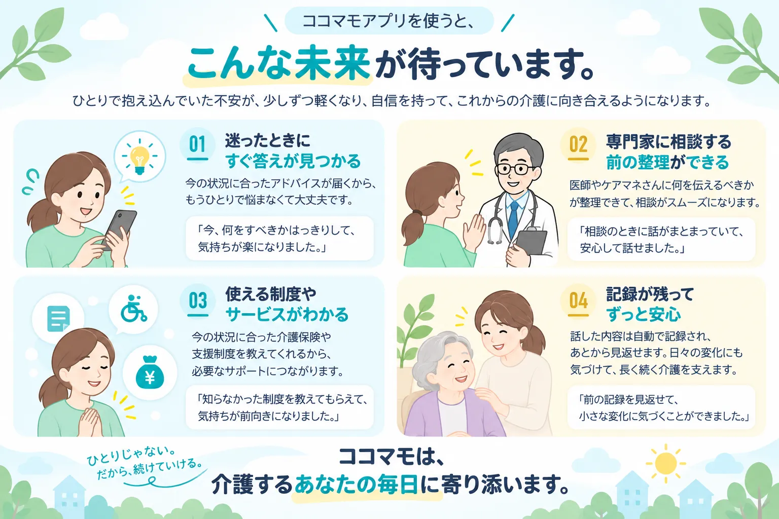 ココマモアプリを使うと、こんな未来が待っています。01 迷ったときにすぐ答えが見つかる。02 専門家に相談する前の整理ができる。03 使える制度やサービスがわかる。04 記録が残ってずっと安心。ココマモは、介護するあなたの毎日に寄り添います。