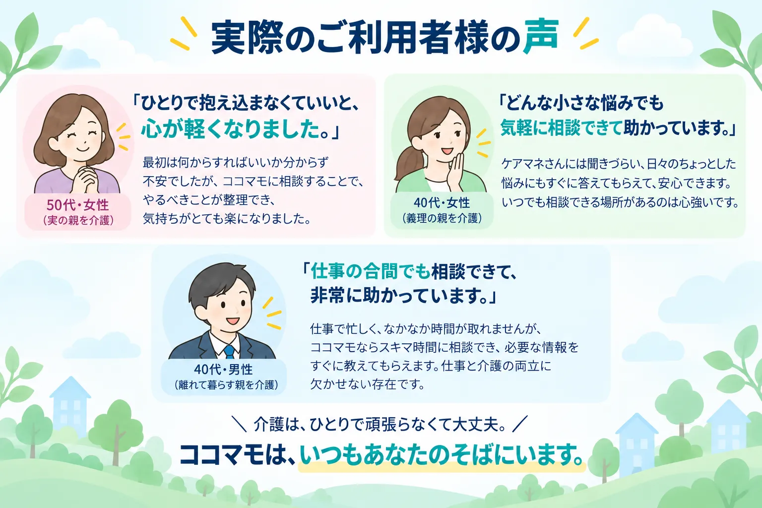 実際のご利用者様の声。「ひとりで抱え込まなくていいと、心が軽くなりました。」50代・女性(実の親を介護)。「どんな小さな悩みでも気軽に相談できて助かっています。」40代・女性(義理の親を介護)。「仕事の合間でも相談できて、非常に助かっています。」40代・男性(離れて暮らす親を介護)。ココマモは、いつもあなたのそばにいます。